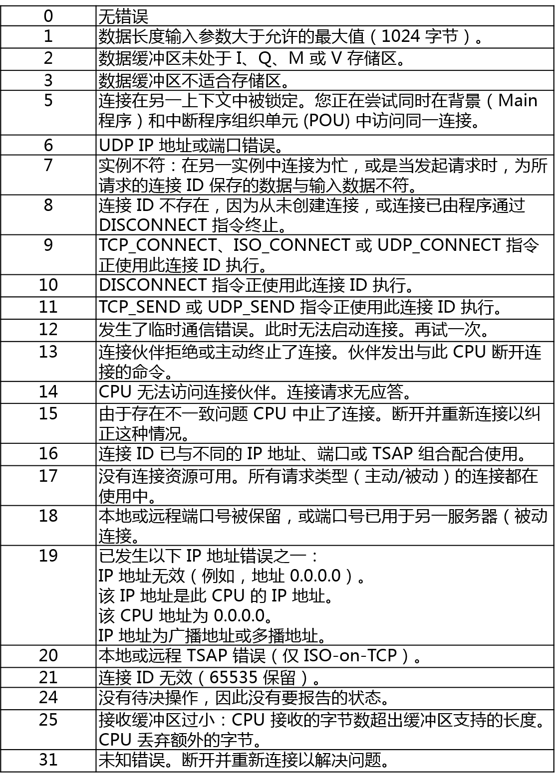 츻ֵ¼ԶUN 200 SMART̫ͨšTCPɿ